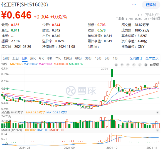 60日吸金超700亿元！化工板块震荡上行，化工ETF（516020）盘中涨超2%！-第1张图片-比分网