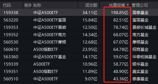 首批中证A500ETF上市3周差距显现：国泰中证A500ETF规模198.85亿，泰康仅43.36亿元，国泰是泰康的4.58倍-第1张图片-比分网