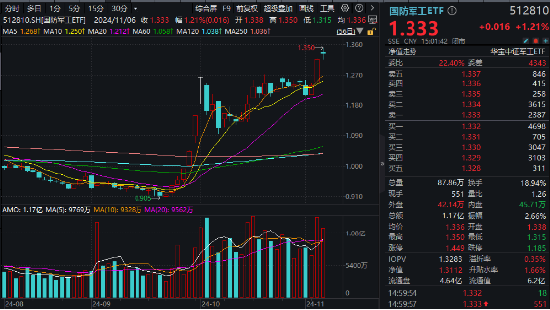 主力重金押注！国防军工ETF（512810）涨1.21%续刷阶段新高！中国航展开幕在即，中航沈飞等多股连板！-第1张图片-比分网