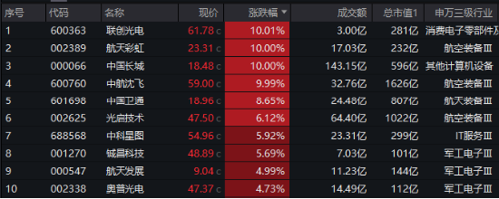 主力重金押注！国防军工ETF（512810）涨1.21%续刷阶段新高！中国航展开幕在即，中航沈飞等多股连板！-第2张图片-比分网