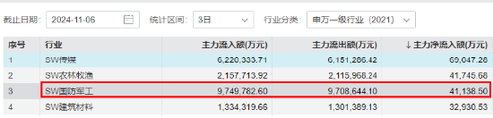 主力重金押注！国防军工ETF（512810）涨1.21%续刷阶段新高！中国航展开幕在即，中航沈飞等多股连板！-第3张图片-比分网