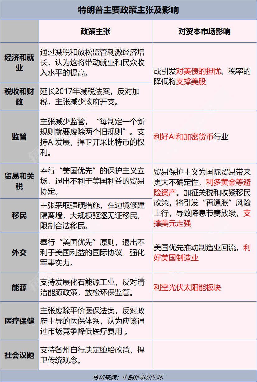 159亿美元！美国史上最“烧钱”大选落幕，特朗普再度入主白宫，一文读懂其政策主张及市场影响-第4张图片-比分网