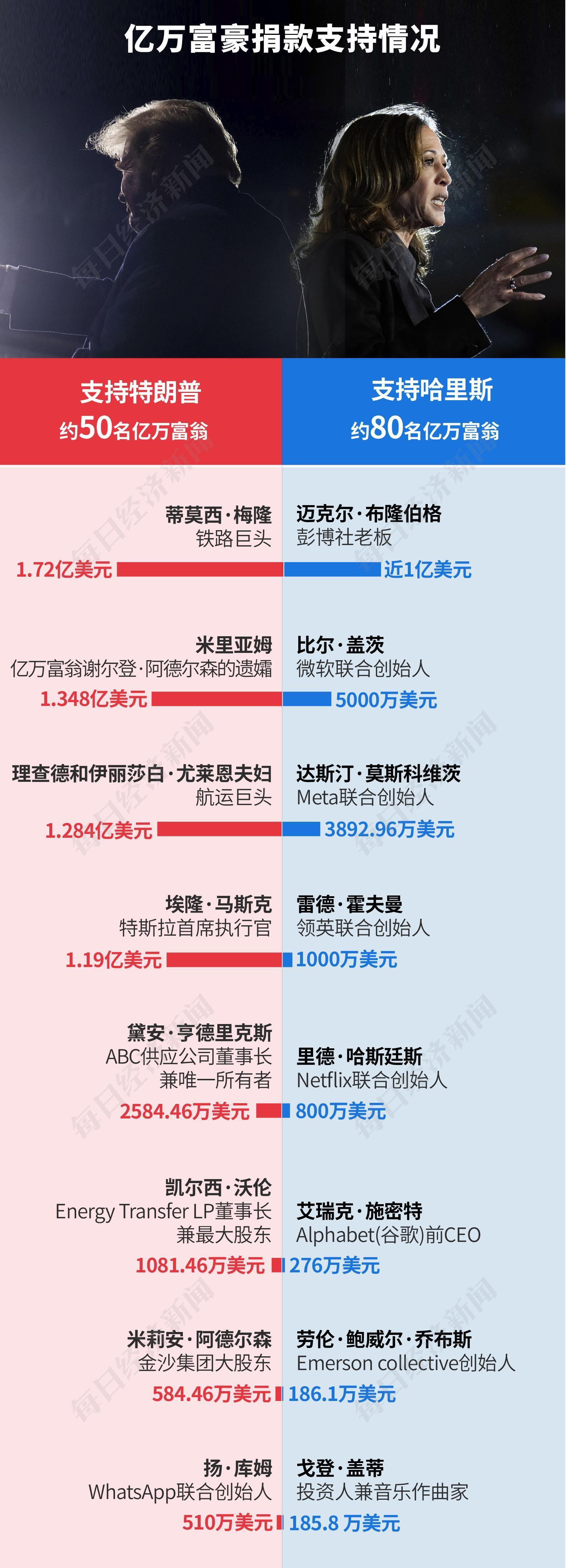 159亿美元！美国史上最“烧钱”大选落幕，特朗普再度入主白宫，一文读懂其政策主张及市场影响-第5张图片-比分网