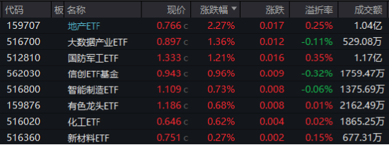 海外大选落地，这只QDII基金暴涨超5%！A股地产直线拉升，国防军工ETF（512810）续刷阶段新高！-第1张图片-比分网