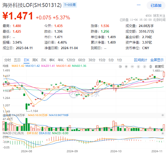 海外大选落地，这只QDII基金暴涨超5%！A股地产直线拉升，国防军工ETF（512810）续刷阶段新高！-第2张图片-比分网