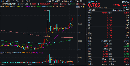 海外大选落地，这只QDII基金暴涨超5%！A股地产直线拉升，国防军工ETF（512810）续刷阶段新高！-第3张图片-比分网