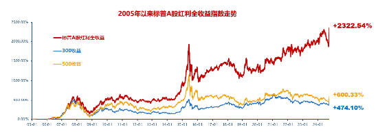 当前市场，红利还有效吗？标普红利ETF（562060）单日获逾6亿元增仓，基金经理胡洁火线解读！-第1张图片-比分网