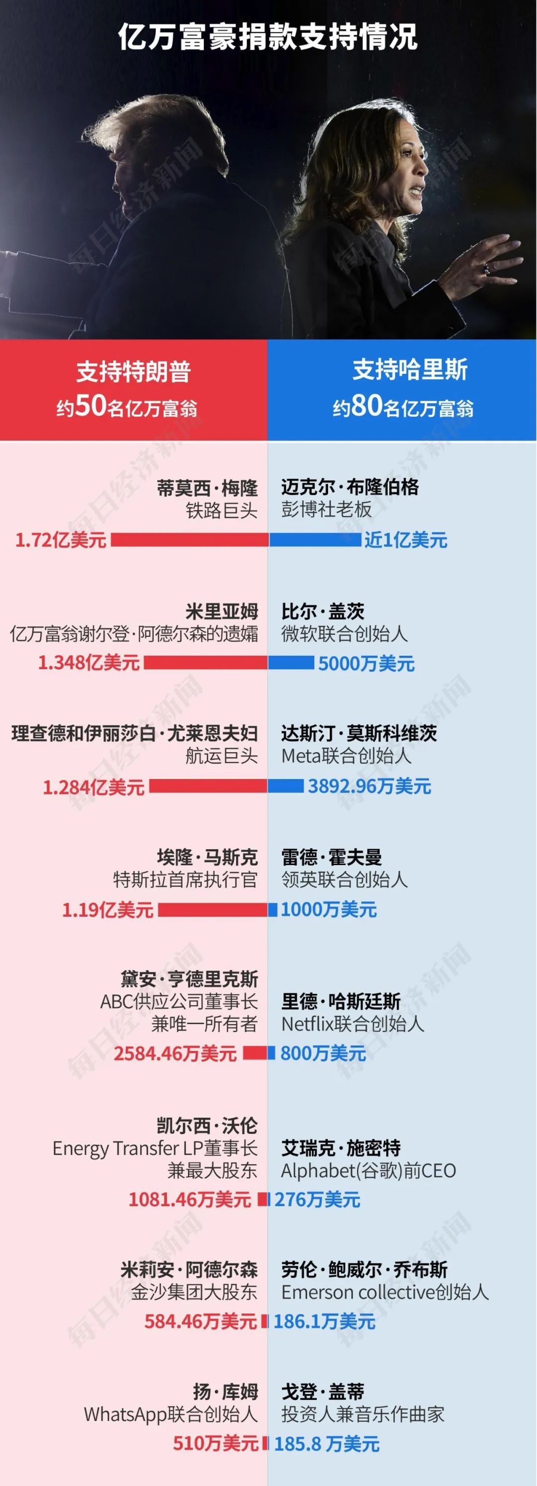 特朗普2.0来了！一文读懂其九大政策主张及市场影响！美国大选烧掉159亿美元，100多位亿万富翁投了多少钱？-第5张图片-比分网