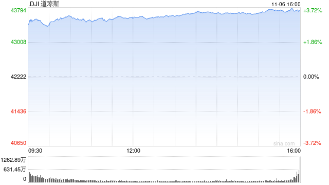 尾盘：美股再创新高 道指飙升逾1400点-第1张图片-比分网