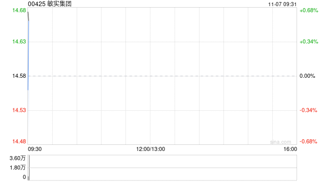 敏实集团11月6日耗资约723.91万港元回购50万股-第1张图片-比分网