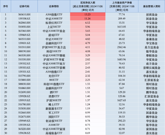 最受青睐ETF：11月6日招商A500指数ETF获净申购13.23亿元，国泰中证A500ETF获净申购11.24亿元（名单）-第1张图片-比分网