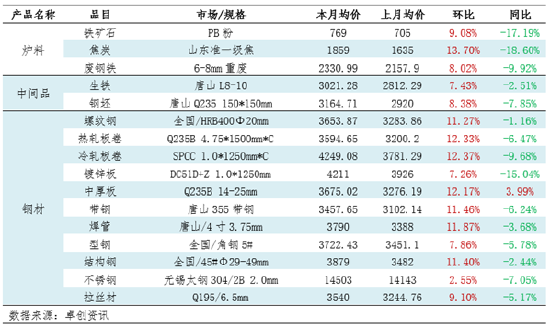 月度跟踪：钢铁产业链数据全景及传导逻辑分析（10月）-第3张图片-比分网