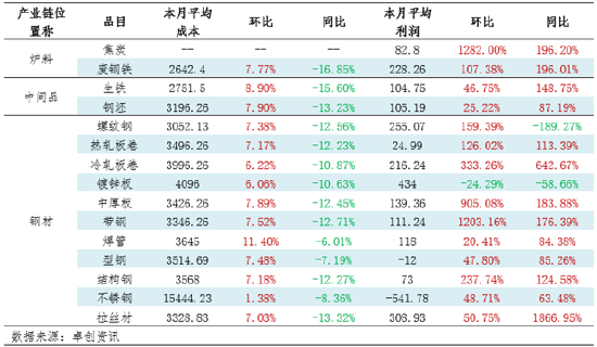 月度跟踪：钢铁产业链数据全景及传导逻辑分析（10月）-第5张图片-比分网