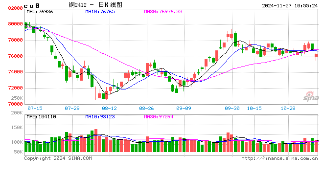 光大期货：11月7日有色金属日报-第2张图片-比分网