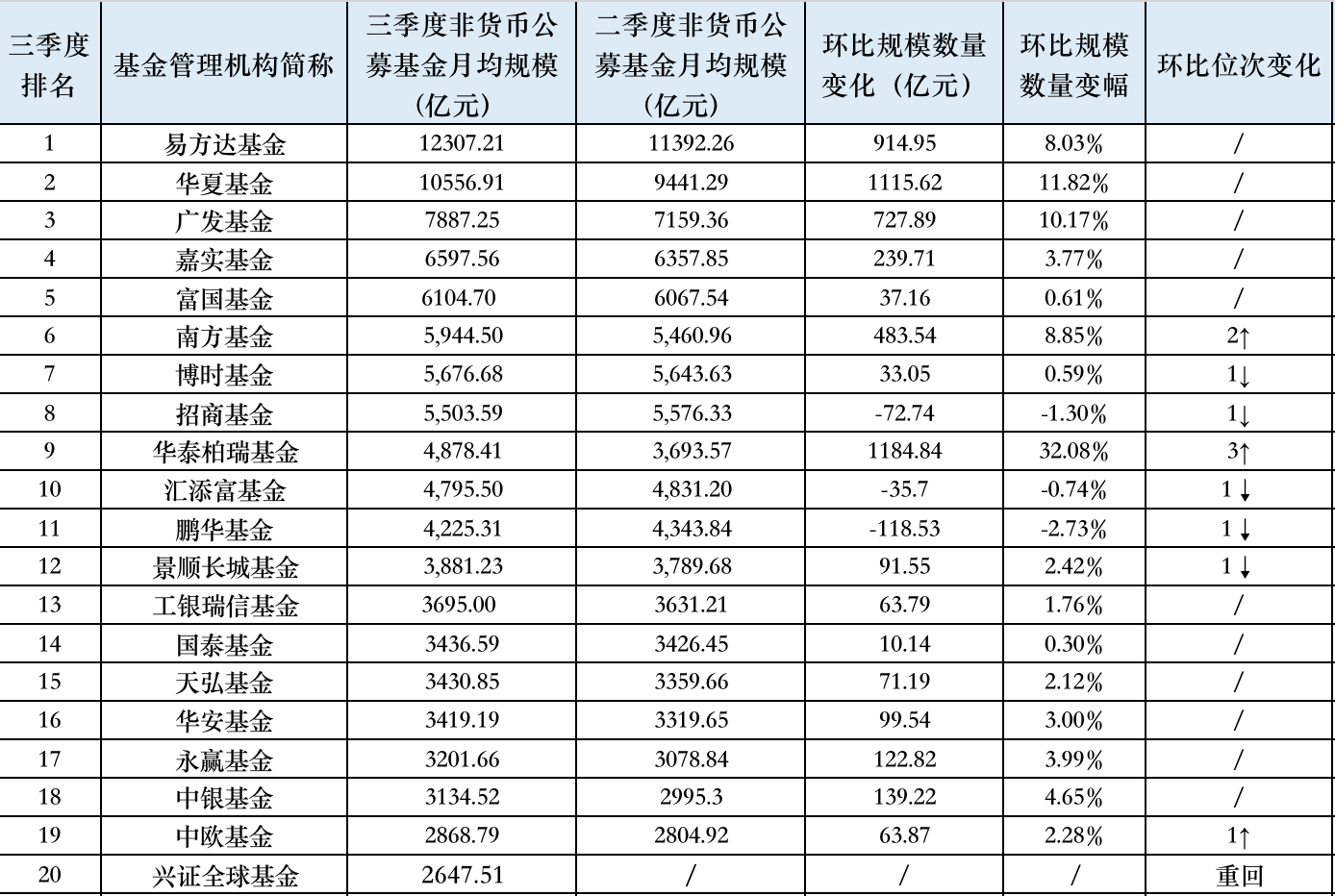 三季度万亿规模已有两家，华泰柏瑞冲进公募非货规模前10，交银施罗德掉队-第1张图片-比分网