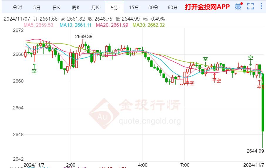 美联储预计将降息 黄金价格崩跌至三周低点-第2张图片-比分网