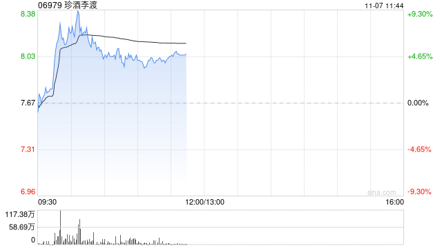 珍酒李渡股价涨逾5% 机构称商务及宴席需求有望修复-第1张图片-比分网