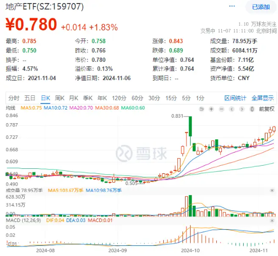 海外大选落地，地产强预期演绎！地产股直线上攻，海南机场领涨6%，地产ETF（159707）冲高2%冲击三连阳！-第1张图片-比分网