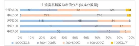 宽基指数的“无限战争”：A500能做大吗？嘉实等基金公司集全公司资源去托举这个产品-第3张图片-比分网