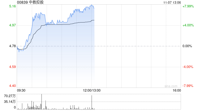 教育股早盘集体走高 中教控股涨逾5%新东方-S涨逾4%-第1张图片-比分网