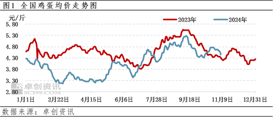 卓创资讯：四季度前期蛋价先涨后跌 后期或先跌后涨-第3张图片-比分网