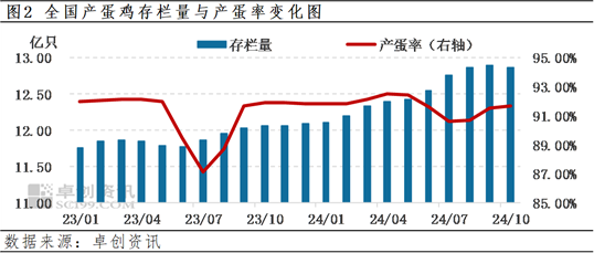 卓创资讯：四季度前期蛋价先涨后跌 后期或先跌后涨-第4张图片-比分网