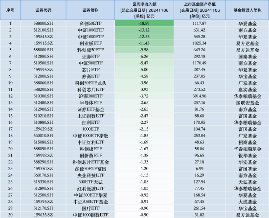 最不受欢迎ETF：11月6日华夏科创50ETF遭净赎回18.89亿元，南方中证1000ETF遭净赎回13.12亿元（名单）-第1张图片-比分网