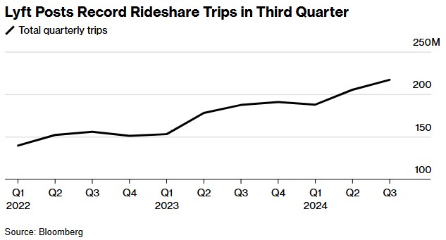 Lyft Q3创纪录出行量助力营收大增31.5%，业绩指引乐观-第1张图片-比分网