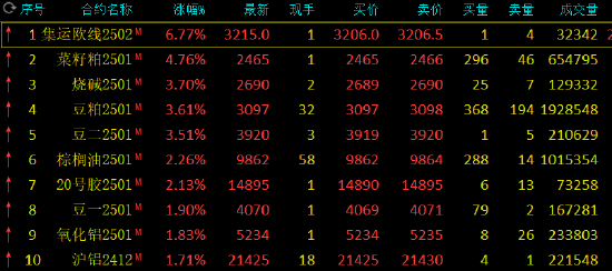 午评：集运指数涨超6% 菜粕涨近5%-第3张图片-比分网