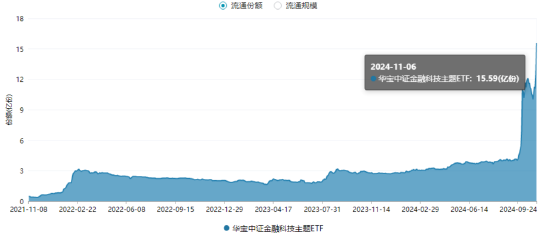 单日获近5亿元净申购！金融科技ETF（159851）规模突破23亿元创新高！新开户数据曝光，更多增量资金在路上！-第2张图片-比分网