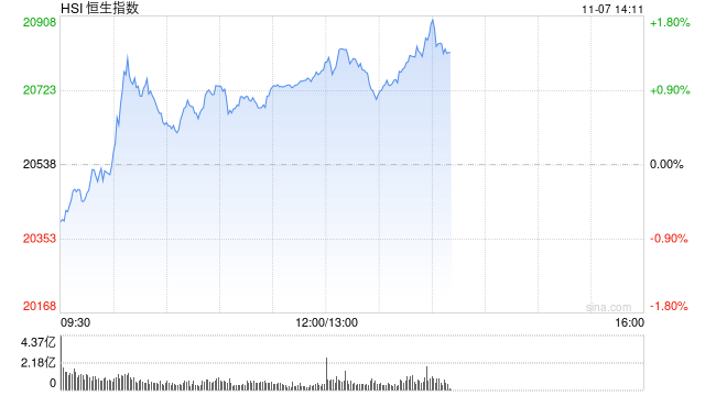 午评：港股恒指涨1.16% 恒生科指涨0.99%内房股、餐饮股集体冲高-第2张图片-比分网