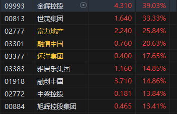 午评：港股恒指涨1.16% 恒生科指涨0.99%内房股、餐饮股集体冲高-第4张图片-比分网