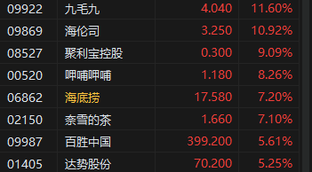 午评：港股恒指涨1.16% 恒生科指涨0.99%内房股、餐饮股集体冲高-第5张图片-比分网