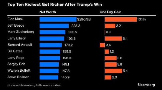 特朗普赢得美国大选 全球十大富豪身家暴增逾600亿美元-第1张图片-比分网