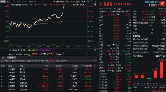 金融科技直线冲高！高伟达20CM封板，金融科技ETF（159851）暴涨4%，实时成交额达5.53亿元-第1张图片-比分网