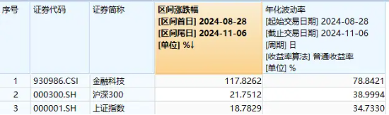 金融科技直线冲高！高伟达20CM封板，金融科技ETF（159851）暴涨4%，实时成交额达5.53亿元-第2张图片-比分网