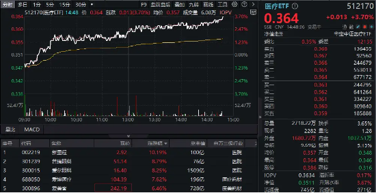 靴子落地！“喝酒吃药”联袂飙升，医疗ETF（512170）大涨逾3.7%！爱尔眼科、普瑞眼科暴涨超8%-第1张图片-比分网