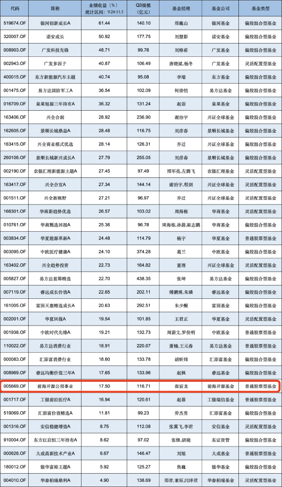 无缘“大涨”？前海开源公用事业自9月行情启动以来跑输业绩基准8.4%，规模已缩水近141亿元-第1张图片-比分网