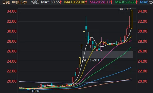 “牛市旗手”带动A股再度大涨！中信证券、东方财富均创新高，市值仅相差300多亿元-第3张图片-比分网