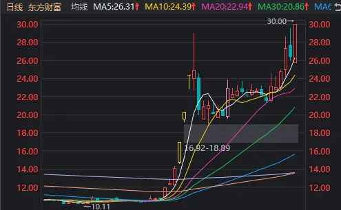 “牛市旗手”带动A股再度大涨！中信证券、东方财富均创新高，市值仅相差300多亿元-第4张图片-比分网