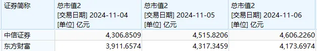 “牛市旗手”带动A股再度大涨！中信证券、东方财富均创新高，市值仅相差300多亿元-第6张图片-比分网