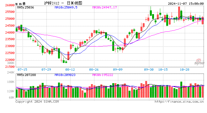 长江有色：7日锌价下跌 悲观氛围缓解询价积极性提升-第2张图片-比分网