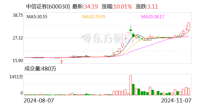 主力复盘：22亿封板中信证券 47亿流出上海电气-第1张图片-比分网