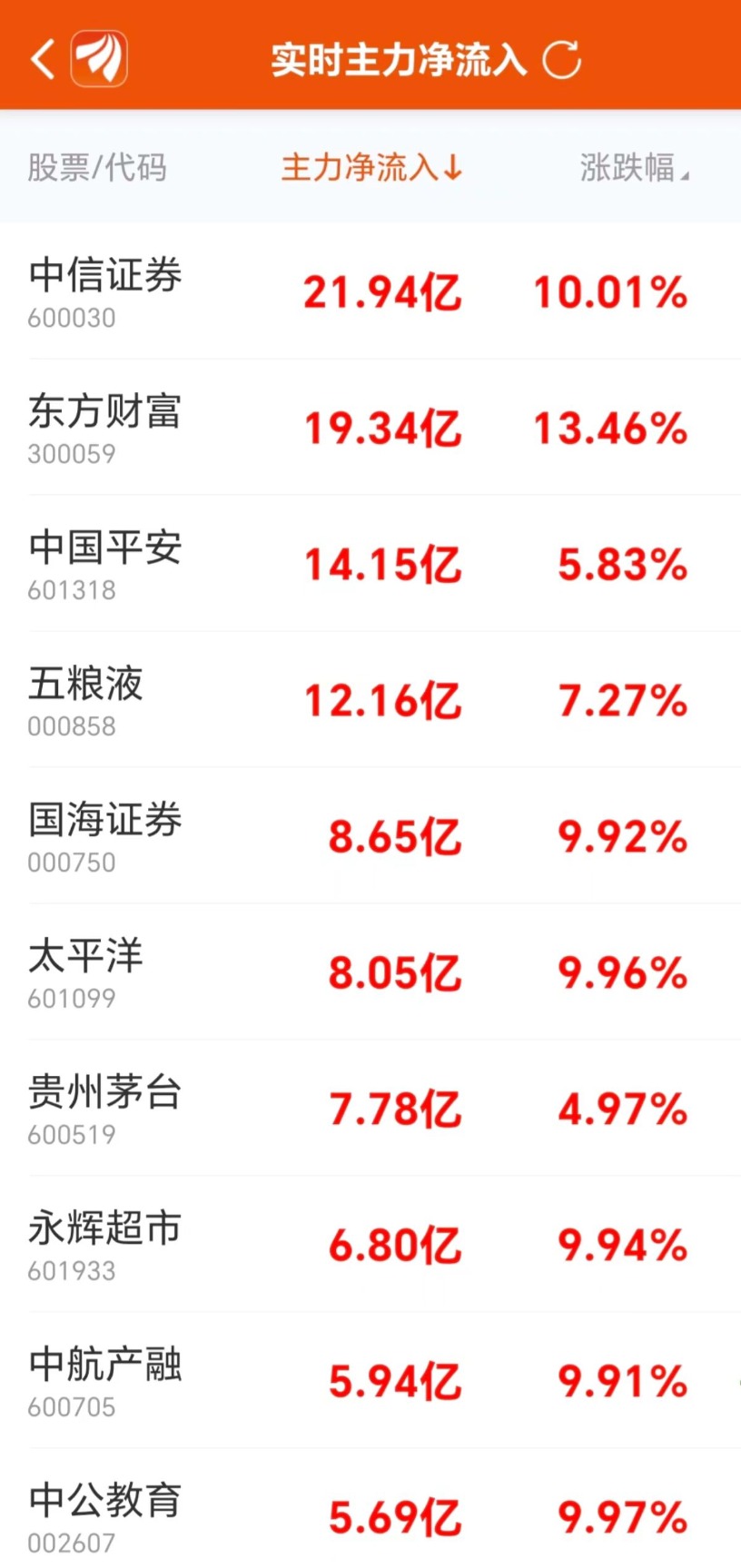 主力复盘：22亿封板中信证券 47亿流出上海电气-第5张图片-比分网