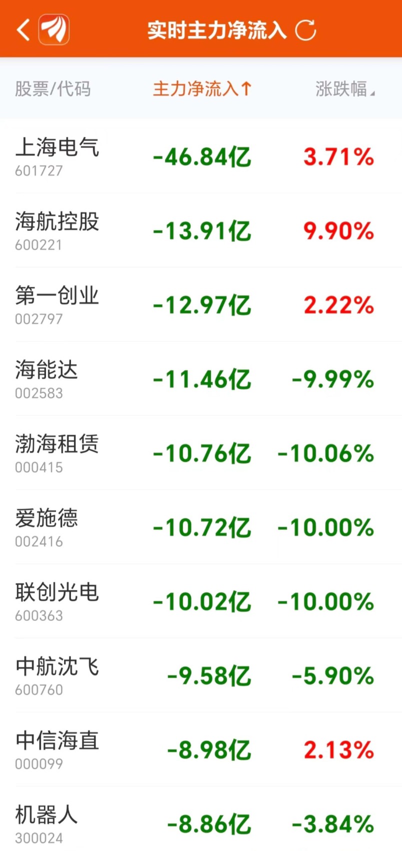 主力复盘：22亿封板中信证券 47亿流出上海电气-第6张图片-比分网