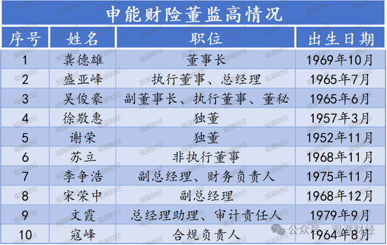 大洗牌！申能财险首届领导班子正式到位 时隔4年首次披露偿付能力报告-第3张图片-比分网