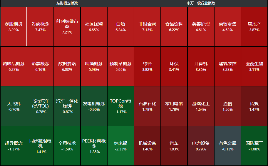 两大超级利好！A股暴涨直逼3500，中信证券涨停，牛二波开启？-第9张图片-比分网