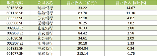 A股农商行三季报扫描：瑞丰银行、常熟银行营收、净利增速领跑 渝农商行营收负增长-第2张图片-比分网