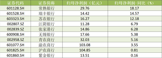 A股农商行三季报扫描：瑞丰银行、常熟银行营收、净利增速领跑 渝农商行营收负增长-第3张图片-比分网