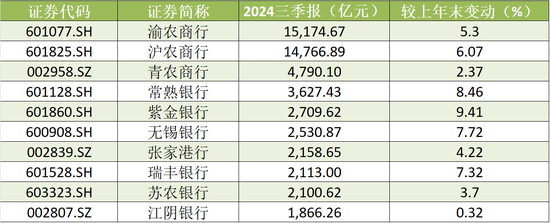 A股农商行三季报扫描：瑞丰银行、常熟银行营收、净利增速领跑 渝农商行营收负增长-第4张图片-比分网